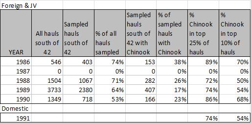 Table 7. Frequency of Chinook bycatch in whiting hauls south of 42 