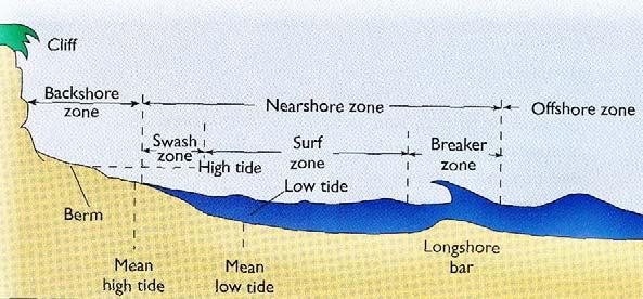27 October 2007 MAR110_Lec22_standing Waves_tides_27oct07.doc 1 MAR 110 LECTURE #22 Standing Waves and Tides Coastal Zone Beach Profile Figure 22.