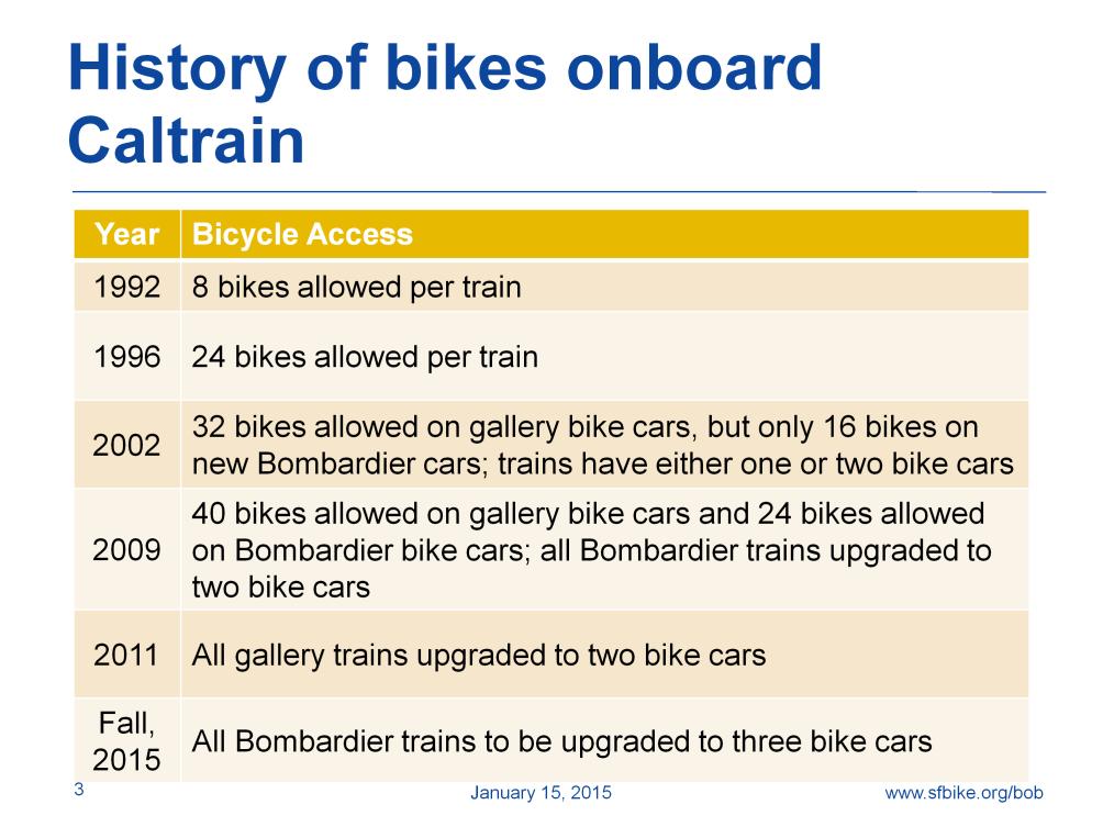 There has been a long history of incremental improvements toward better bicycle access onboard Caltrain. In 1992, eight bikes were allowed per train.