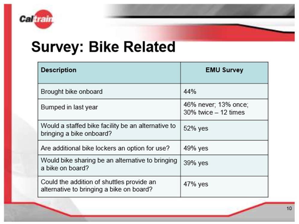After we made our projection that 20% of passengers will bring their bikes onboard electrified Caltrain in 2021, some new information has become available.