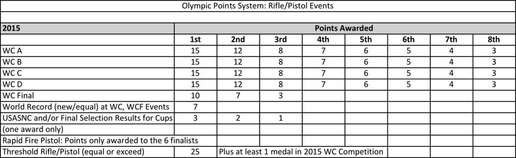 Shotgun will award the first quota slot in each event to the highest ranked finisher(s) at the Olympic Team Selection Competitions.