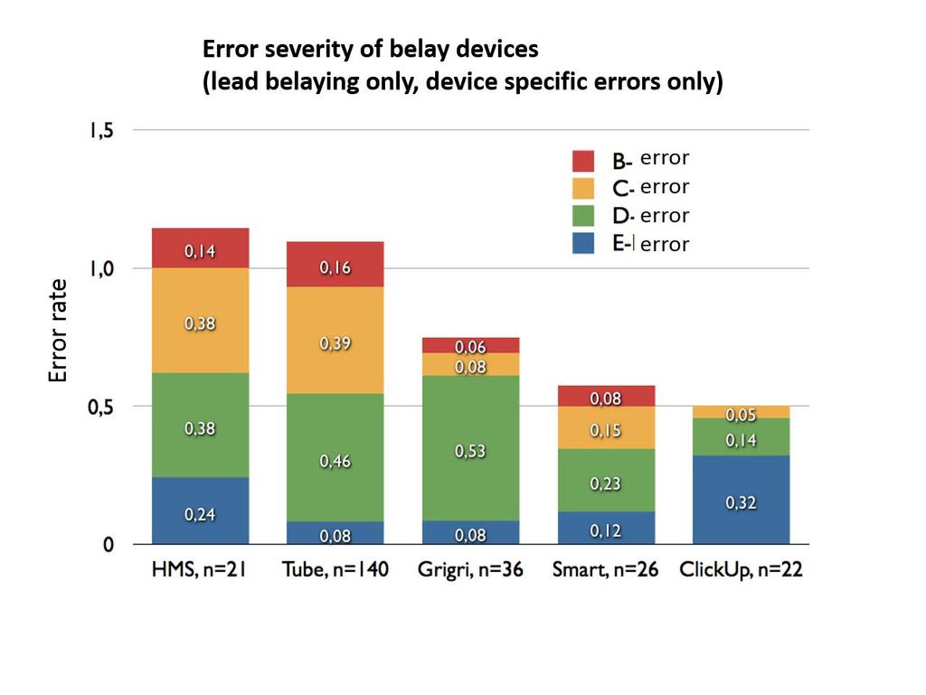 Figure 4. Error rates of individual belay devices in lead belaying. Error severity was integrated here. E errors are errors of the lowest severity. B errors were the most severe errors observed.