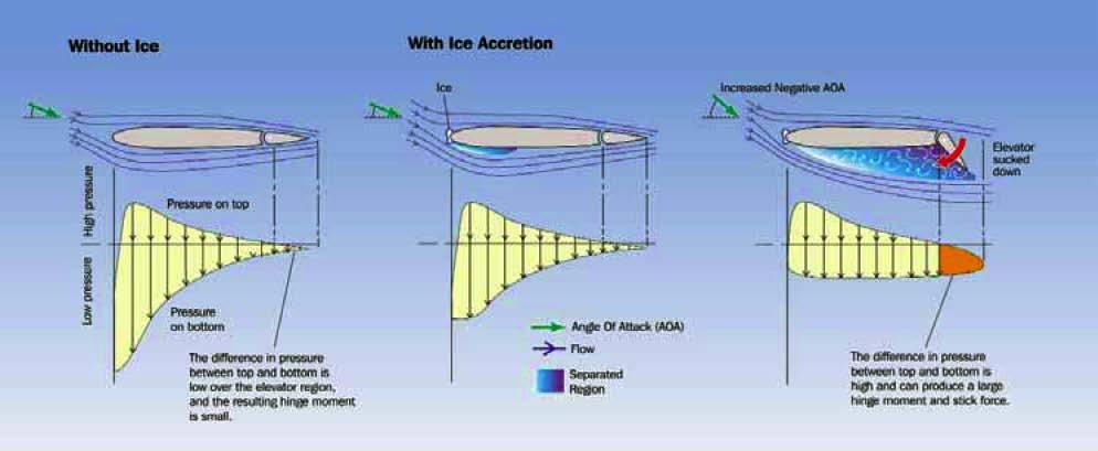 The development of flow separation will also result in an adverse change in the relative pressure distribution over the upper and lower surfaces.