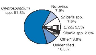 Some of the protozoan pathogens such as Cryptosporidium and Giardia have developed complete resistance to chlorine.