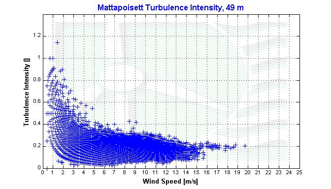 Turbulence Intensities Figure 6 - Turbulence Intensity, May 1, 2006 through
