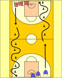 1. Players line up at each end Feathering Basics Feathering 2. Push hard down the court towards the cones 3. Feather left then right then left and so on through the cones. 4.