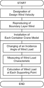 Proceedings of the 4th WSEAS International Conference on Fluid Mechanics, Gold Coast, Queensland, Australia, January 17-19, 2007 66 (a) Conventional type boom model for the scale model is balsa wood,