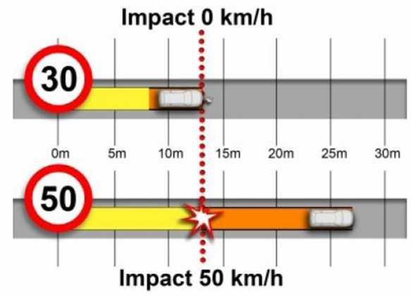 Stopping distances at different travel speeds Distance
