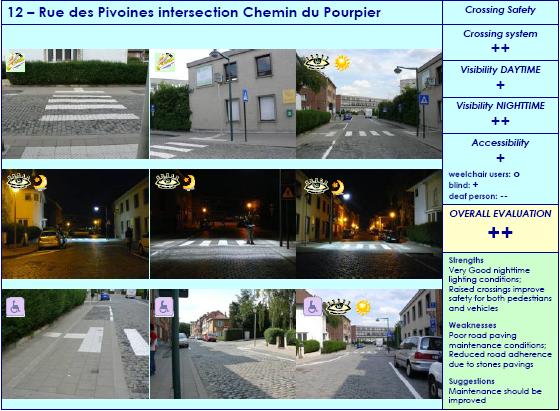 The 2010 results 50 pedestrian crossings out of 270 (almost 1 in 5) failed the test, achieving a Poor rating and only in one case Very poor Almost half crossings were rated positively (122 with Good"