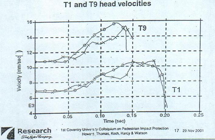 Humanoid Model -- Formulation Head velocity relative to the moving vehicle Good