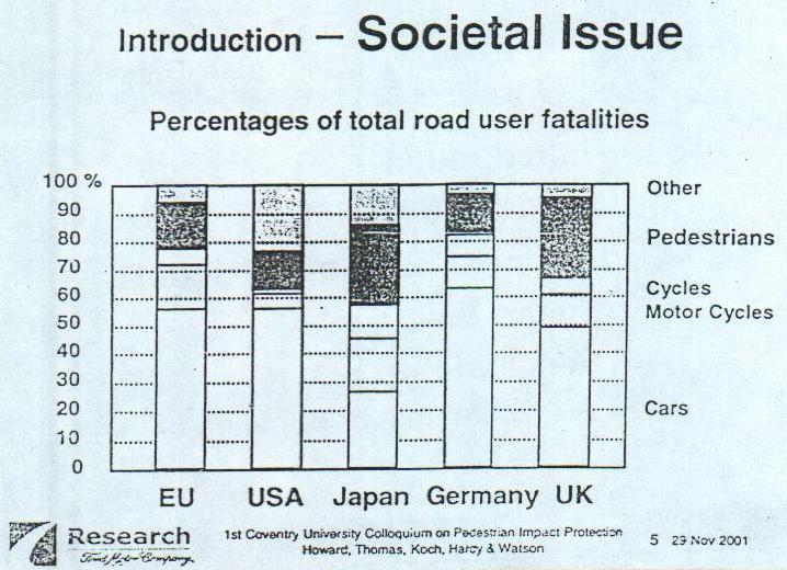 Traffic fatalities Some Statistics Japan (~25%) UK (~29%) (misleading as total # of fatalites are low) 1.