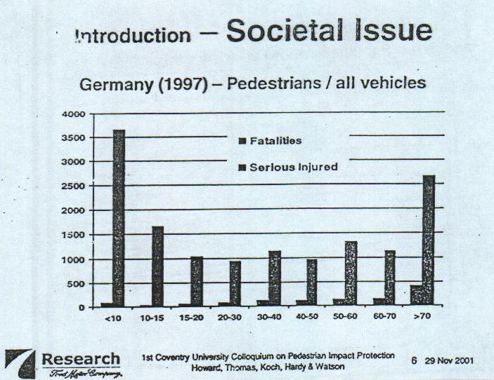 Traffic fatalities Some Statistics Children and Elderly are more vulnerable Pedestrian protection solutions must cater to all the age groups Age Gender Types