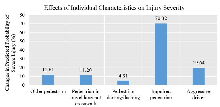 Effects of Individual Characteristics on Injury Severity o Older