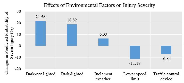 Effects of Environment Factors on Injury Severity o Dark not lighted (21.56%); Dark lighted (18.82%); Bad weather (6.33%). o Lower speed limit (11.19%); Traffic control device (6.84%).