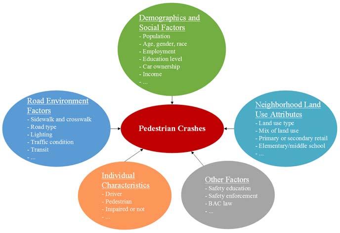 Potential Factors for Pedestrian Crashes 9 Demographics-based Methodology Methodological flowchart: Step 1. Data Collection and Compilation Step 2.