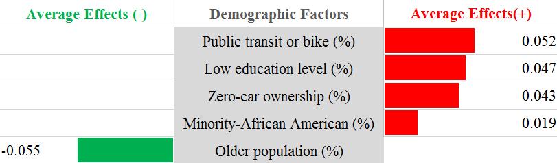 17 Effects of Demographics on Crash Frequency o o One percent increase in public transit or bike to work, low education level, zero car ownership and minority would