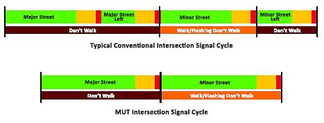 Intersection Control Evaluation Procedure MUTS reduce cycle length, allow 2-phase signals