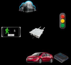 Passive Pedestrian Detection USDOT SmartCross Research Ongoing A smartphone application named SmartCross for pedestrian detection Geared for handicapped or elderly pedestrians Alerts pedestrian to