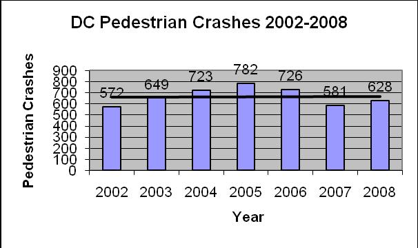 DC Pedestrian Crash Trends DC Pedestrian Fatalities 2003-2009 Pedestrian Fatalities 30