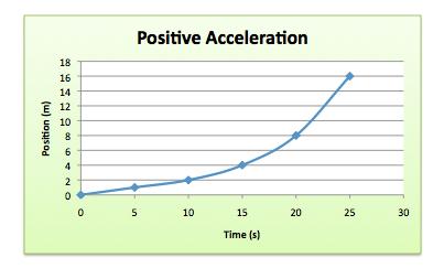 40. Describe the speed and velocity of an object whose motion is shown in the speed vs time graph below. 41.