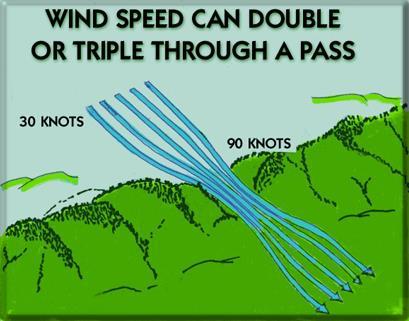 A venturi effect occurs when wind