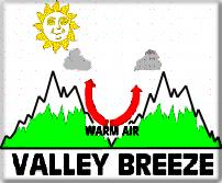 Diurnal Wind Flow Convection causes wind to flow up valleys in the