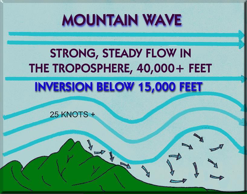 Standing Wave/Mountain Wave When airflow over mountainous terrain meets certain criteria, a Standing Wave may result.