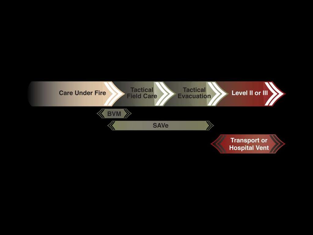 Where does the SAVe belong in the Chain of Care?