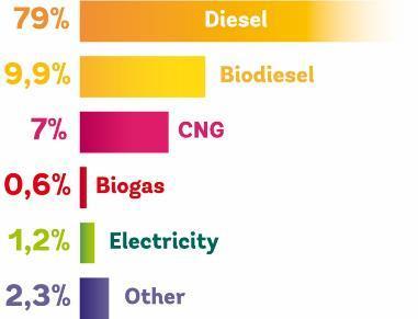 WHAT TRENDS FOR ALTERNATIVE FUELS?