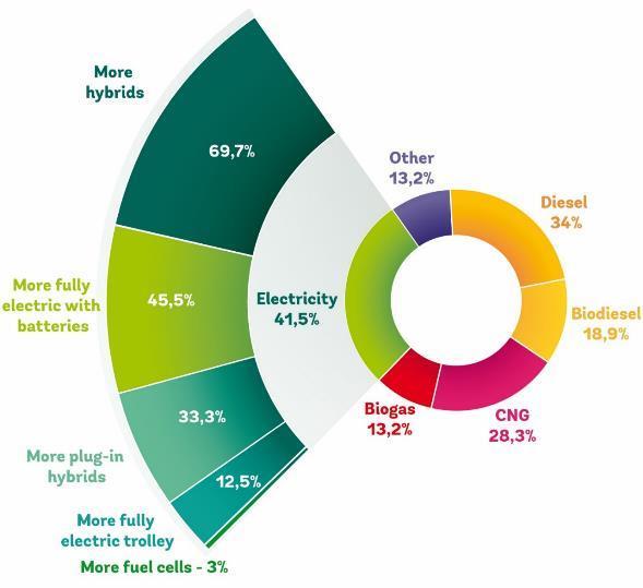breakdown per fuel or energy used Source: www.3ibs.