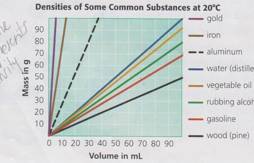 Practice Problems Continued The lines represent density Which substances have a lower density than rubbing alcohol?