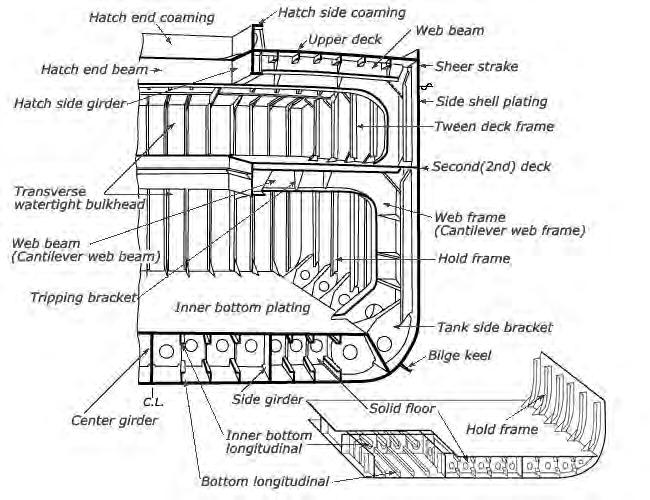 Part 9 General Dry Cargo Ships This chapter includes the outline of close-up surveys and thickness measurements required in Part B of Rules at each special survey of General Dry Cargo Ships* 1