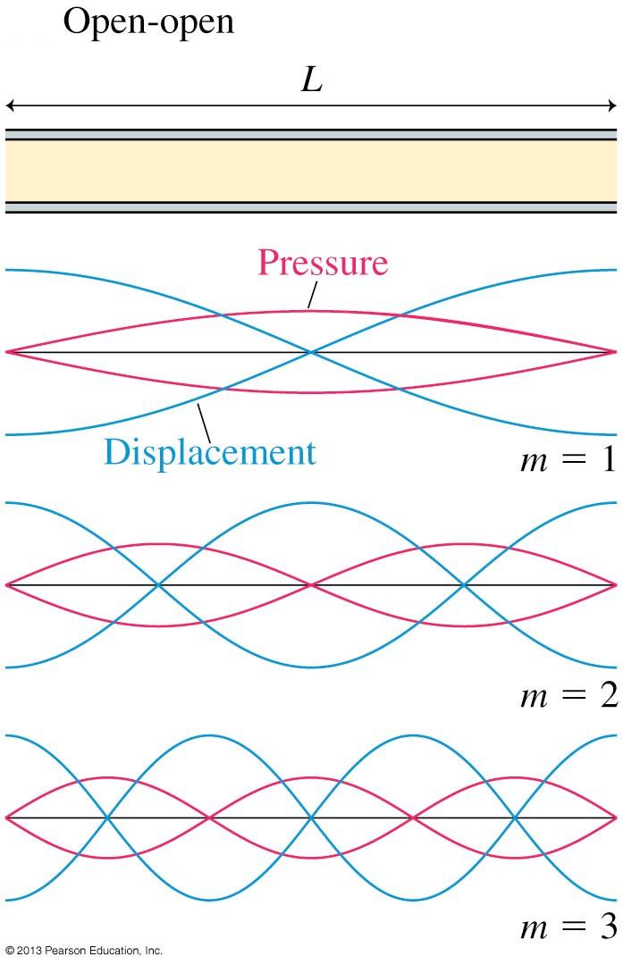Standing Sound Waves Shown are displacement and pressure graphs for the