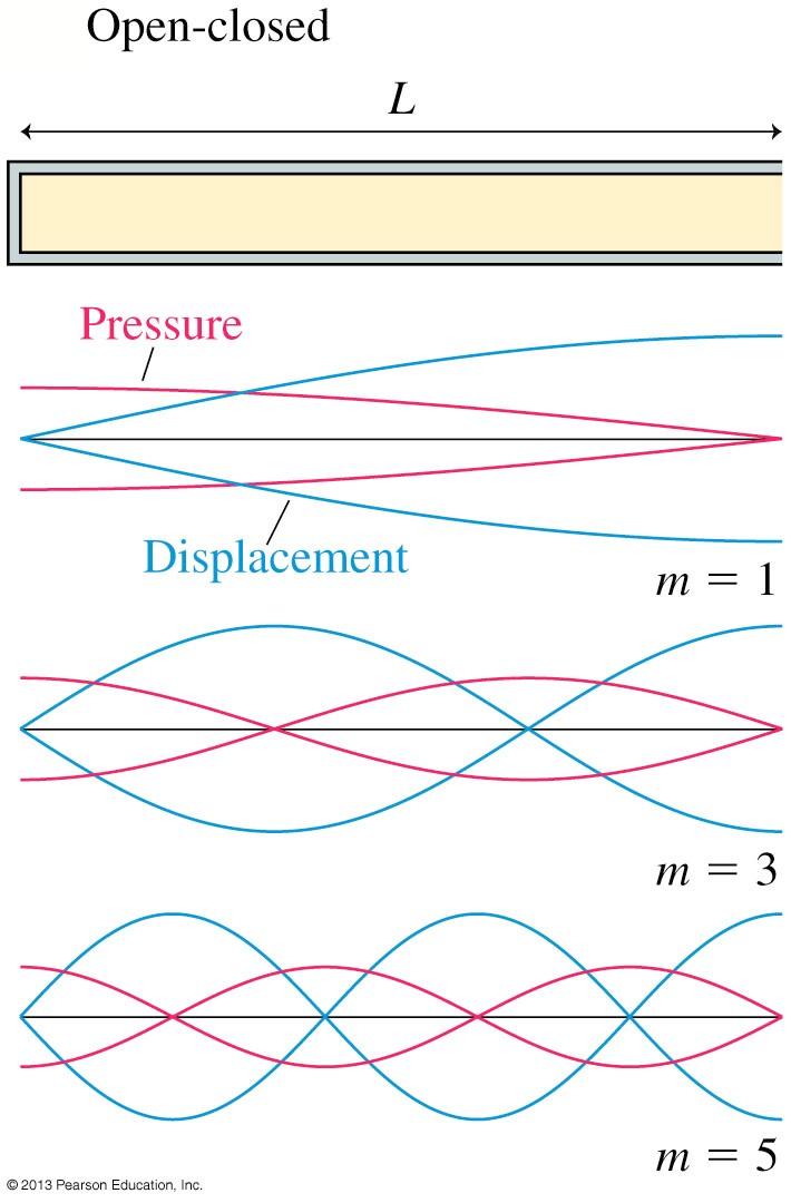 Standing Sound Waves Shown are displacement and pressure graphs for the first