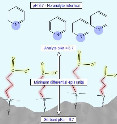 Effect of ph n analyte retenton Mxed-Mode SPE Overvew Mxed-mode SPE s an extracton approach