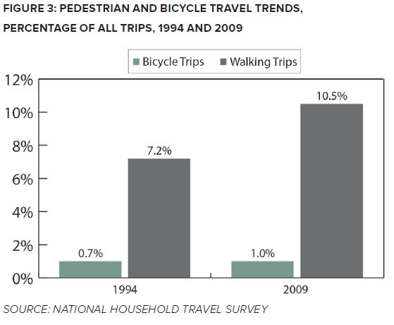 1994 National Bicycling and Walking Study Established two overall goals: Double the