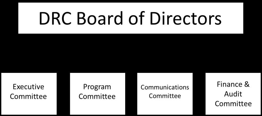 Figure 3. Four committees advise the DRC Board of Directors. The Board represents a microcosm of the basin with all its conflicting and compatible interests together in one small place.