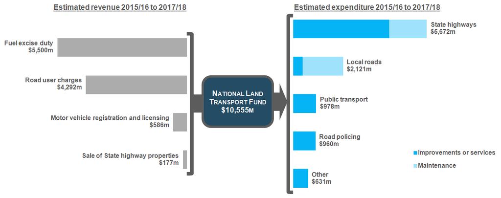 2. Revenue and expenditure 2.1. Summary of revenue and expenditure for 2015/16 to 2017/18 35. Figure 1 summarises 7 revenue and expenditure for NLTP 2015.