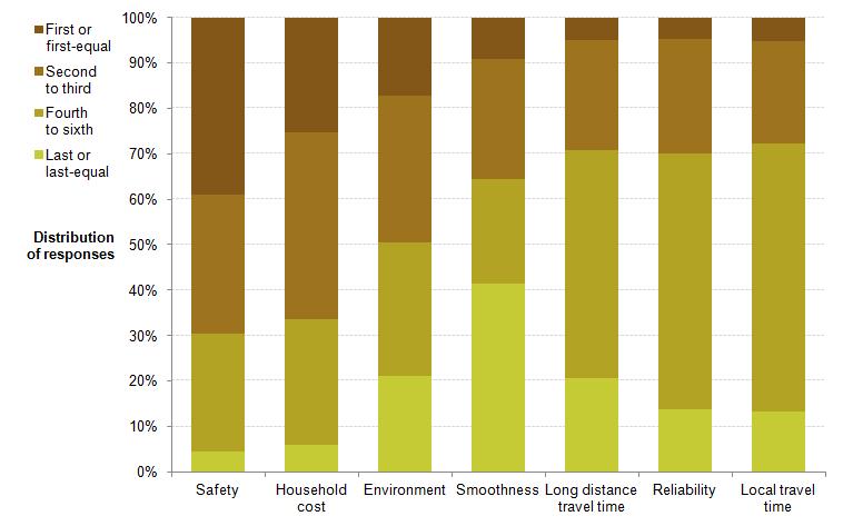 Safety Each week... 6 people die in road crashes Environment Carbon dioxide emissions from transport... 5 people die in road crashes stay the same drop by 20% 100. Overall, safety ranks highest (i.e.