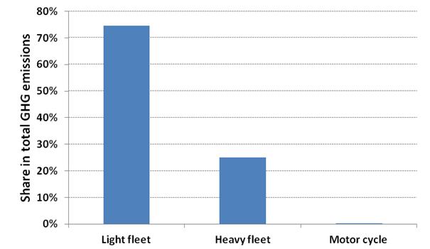 Figure 14: 2014 CO 2 gas emissions across road transport by fleet type Source: Ministry of Transport 121. Transport GHG emissions are projected to increase over the next few years.
