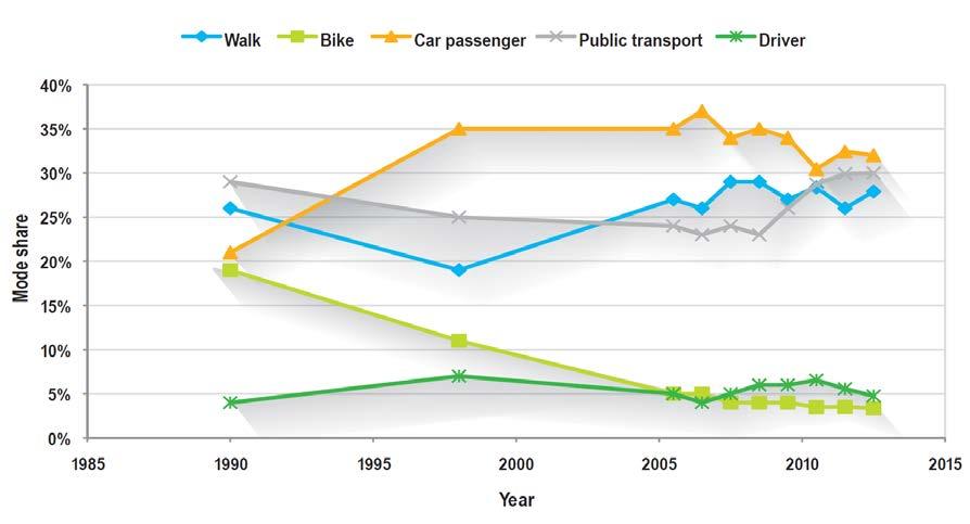 Figure 37: Travel to school, mode share ages 13 to 17 years Source: Ministry of Transport 268.
