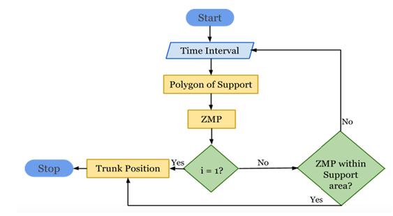 specified ZMP is still within the new support area, the previous trunk position is kept; otherwise, computation of new trunk location is repeated under new constraints [26]. Fig.