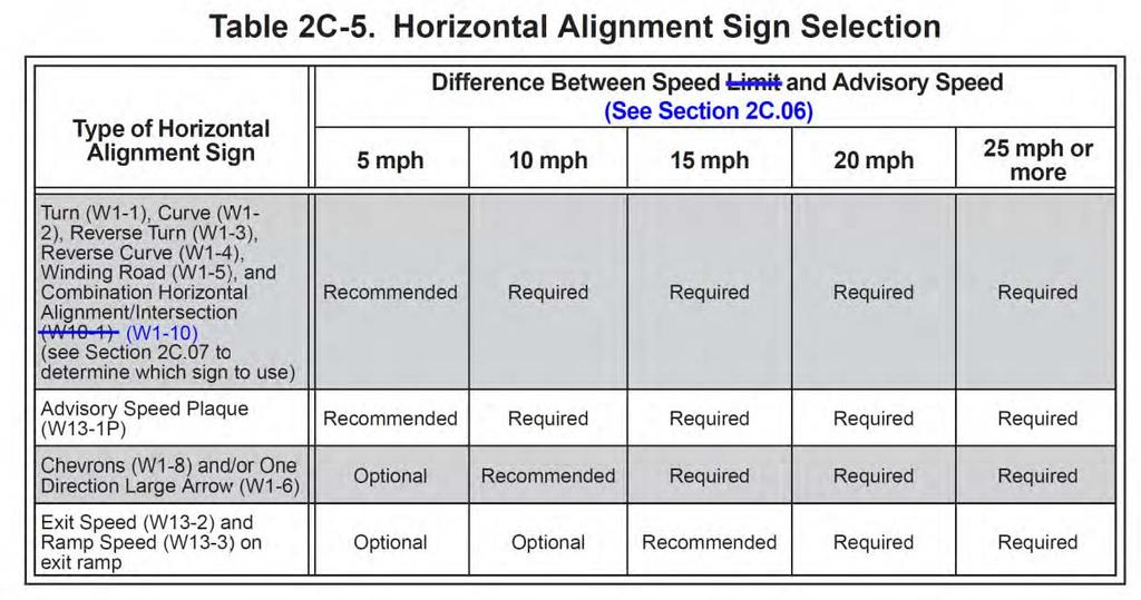 Horizontal Alignment (Curve) Signage On roadways with more than 1,000 AADT that are functionally classified as arterials or collectors, horizontal alignment warning signs shall be used in accordance
