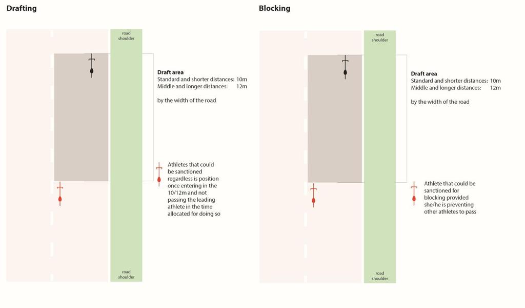 5.7. Blocking: c.) The athlete sanctioned has to stop in the next penalty box and must stay there for a specific time depending on the race distance.