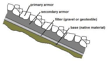 Sized as filter between layers Cushion over filter fabric Filter Sized to contain native material Gravel layer