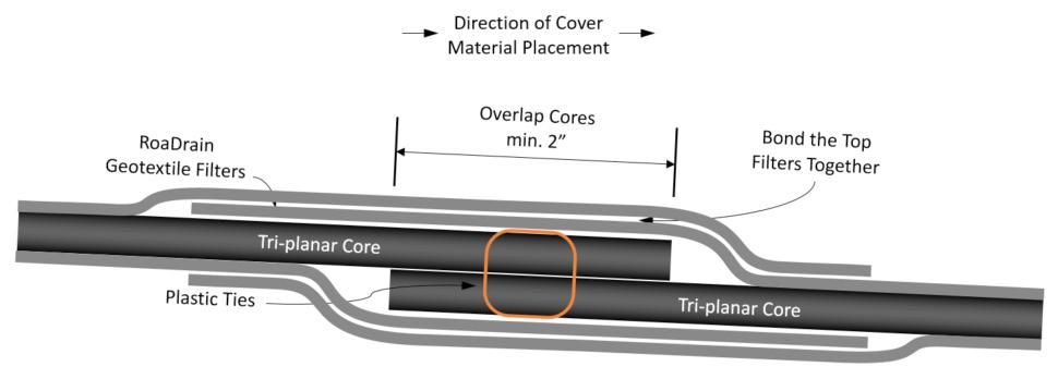 Figure 6: Typical Connection for Adjacent Rolls (RoaDrain RD only) c. Adjacent Rolls; Flowage Contained Within a Single Roll or Panel (RoaDrain MD only) i.