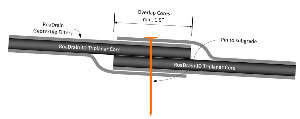 (see Figure 9) Figure 9: Termination of Factory Edge with Loose Filters Intact B. RoaDrain JD I. Joining Strips of RoaDrain JD (end to end only) a.