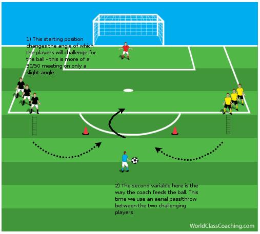 Again, this exercise can be adjusted for different levels and ages. You can also easily adjust the numbers of this game. I have often played 1v1 and then progressed to a 2v2 and 3v3 in this situation.