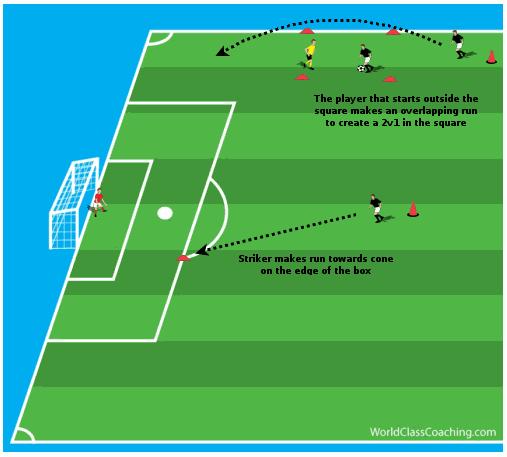 The idea is that the ball is passed to the full back on the overlap, who then dribbles out of the square.