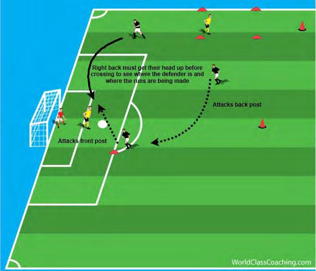 After the right back has made their overlapping run it is now even more important for that player to get their head up and see where the runs are being made and the positioning of the defender.